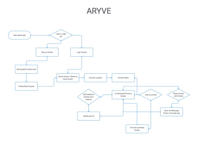 Digital User Flow Chart