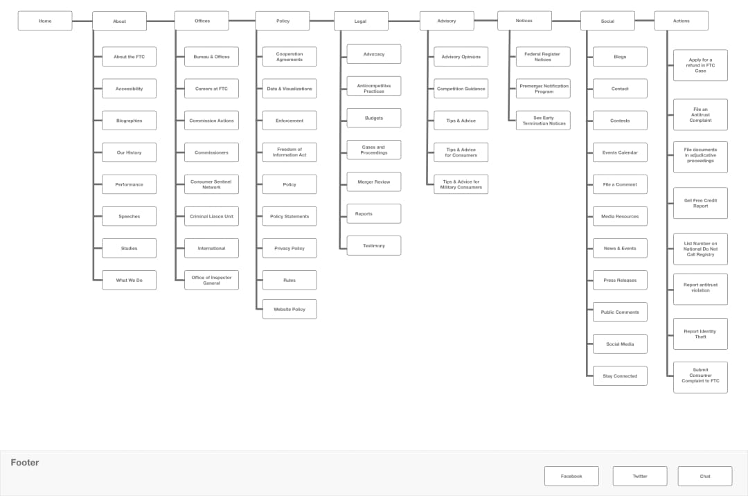 Revised Sitemap Structure