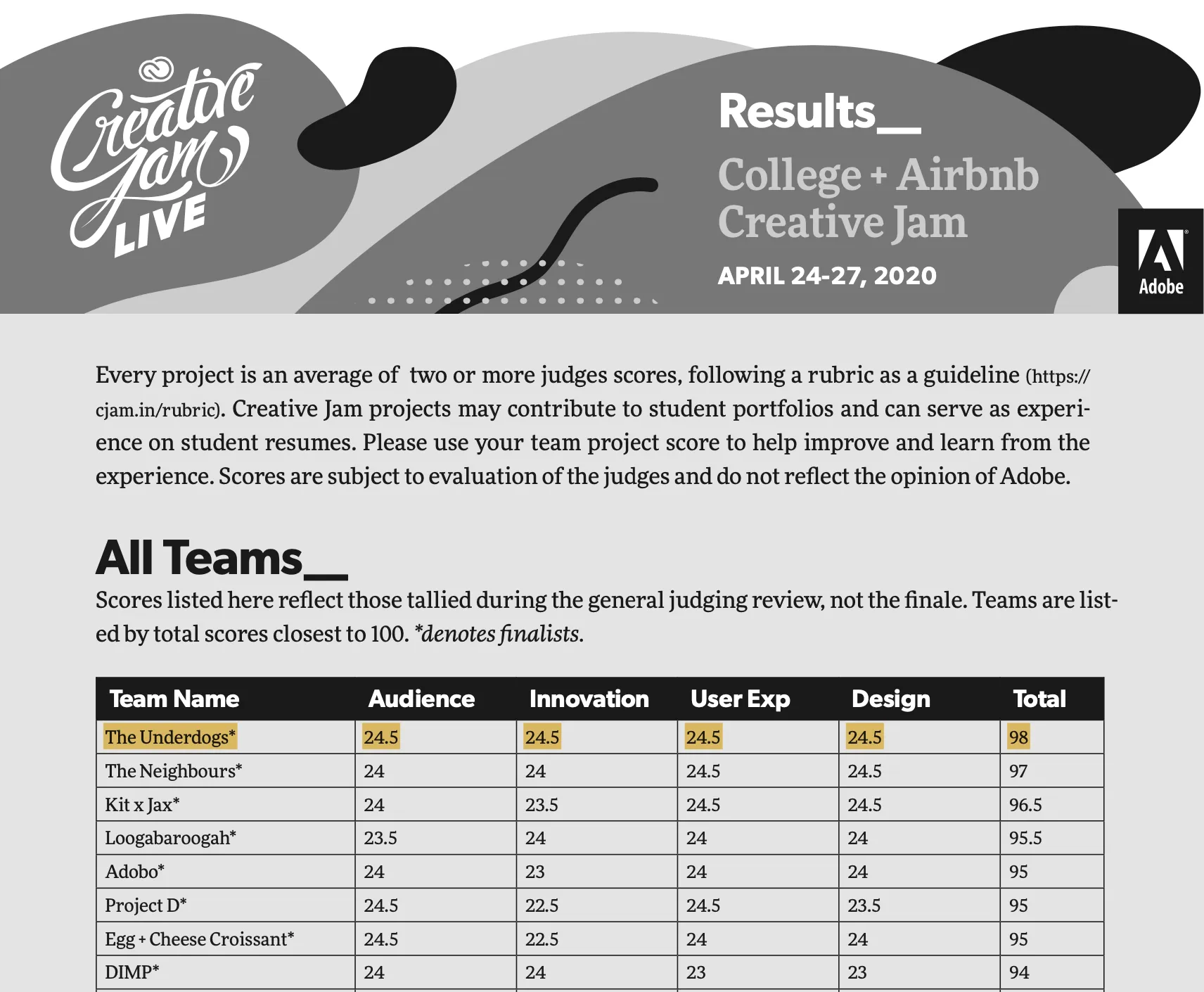 Judge's Point Rubric Scores