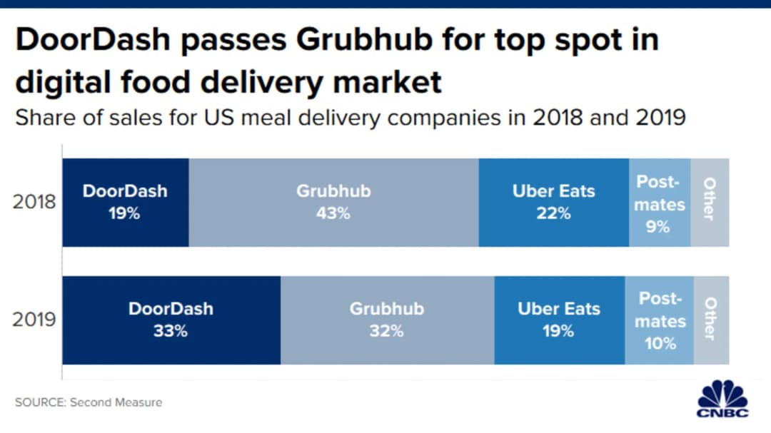 DoorDash CNBC