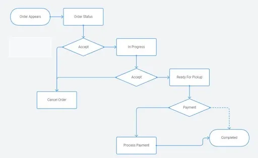 User Flow - Restaurant Owner
