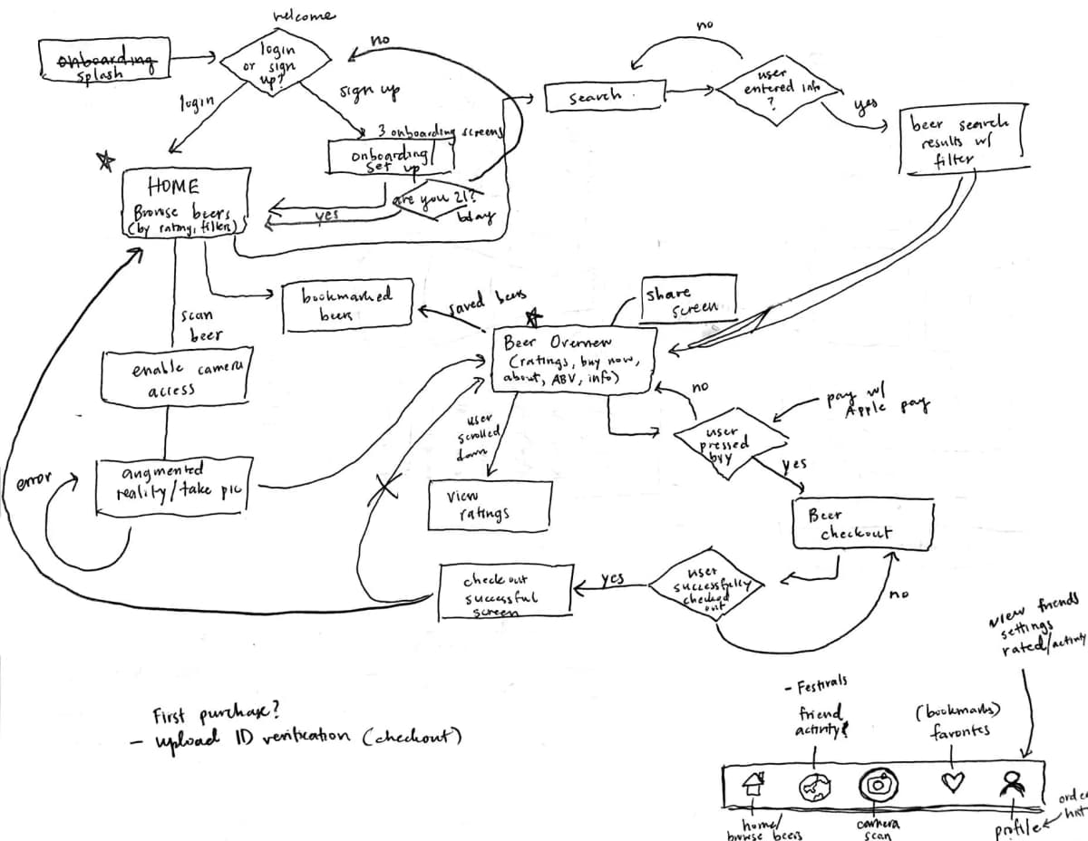 User Flow 1st Iteration