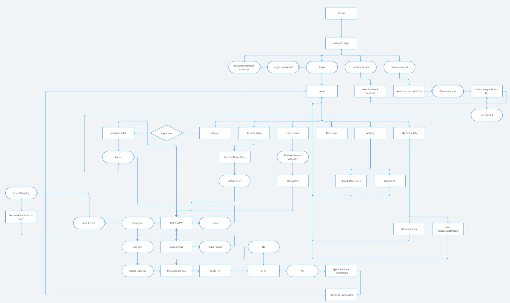 Final User Flow